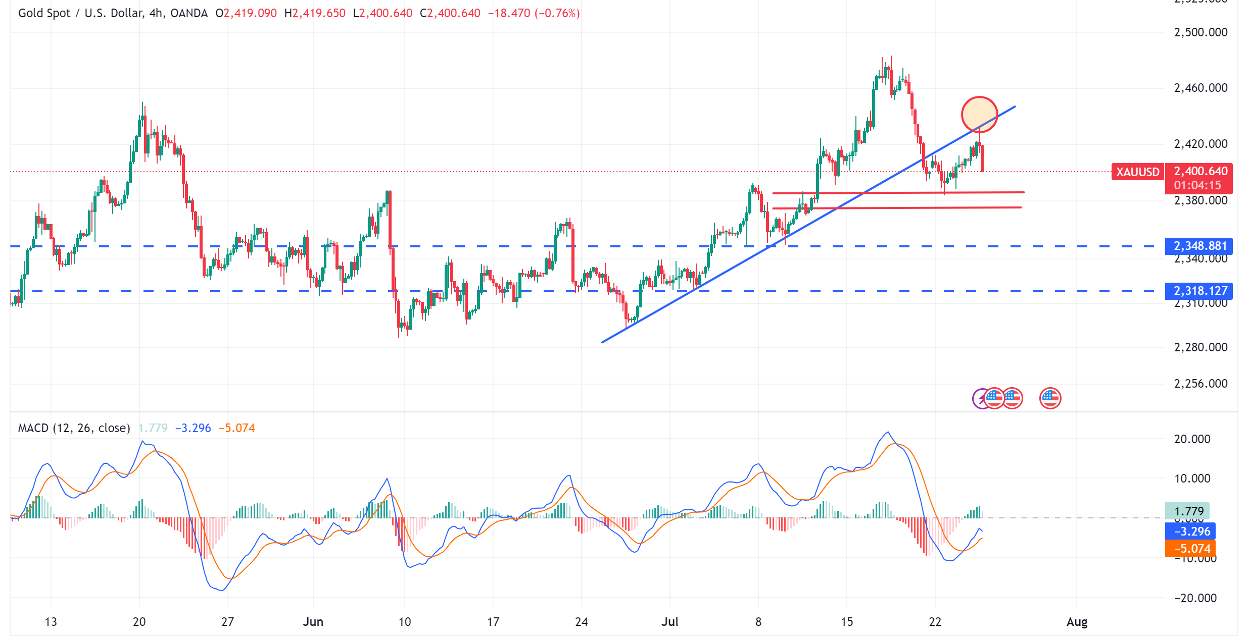 متابعة تحليل الذهب XAUUSD